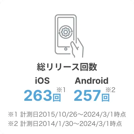 総リリース回数 iOS 263回 Android 257回 iOSの計測日は2015年10月26日から2024年3月1日時点、Androidの計測日は2014年1月30日から2024年3月1日時点