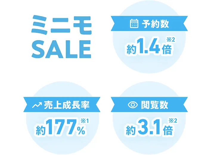 ミニモSALE期間中の効果:予約数 約1.4倍、売上成長率 約177%、閲覧数 約3.1倍
