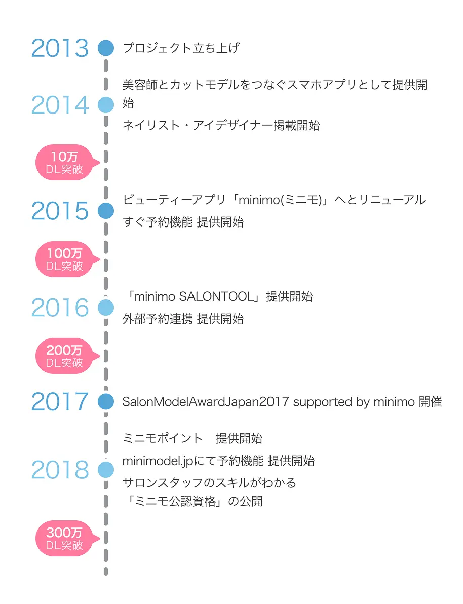 minimoの歴史(2013年〜2018年)。2013年:プロジェクト立ち上げ。2014年:美容師とカットモデルをつなぐスマホアプリとして提供開始。ネイリスト・アイデザイナー掲載開始。10万ダウンロード突破。2015年:ビューティーアプリ「minimo(ミニモ)」へリニューアル。すぐ予約機能提供開始。100万ダウンロード突破。2016年:「minimo SALONTOOL」提供開始。外部予約連携提供開始。200万ダウンロード突破。2017年:SalonModelAwardJapan2017 supported by minimo 開催。ミニモポイント提供開始。2018年:minimodel.jpにて予約機能提供開始。サロンスタッフのスキルがわかる「ミニモ公認資格」の公開。300万ダウンロード突破。