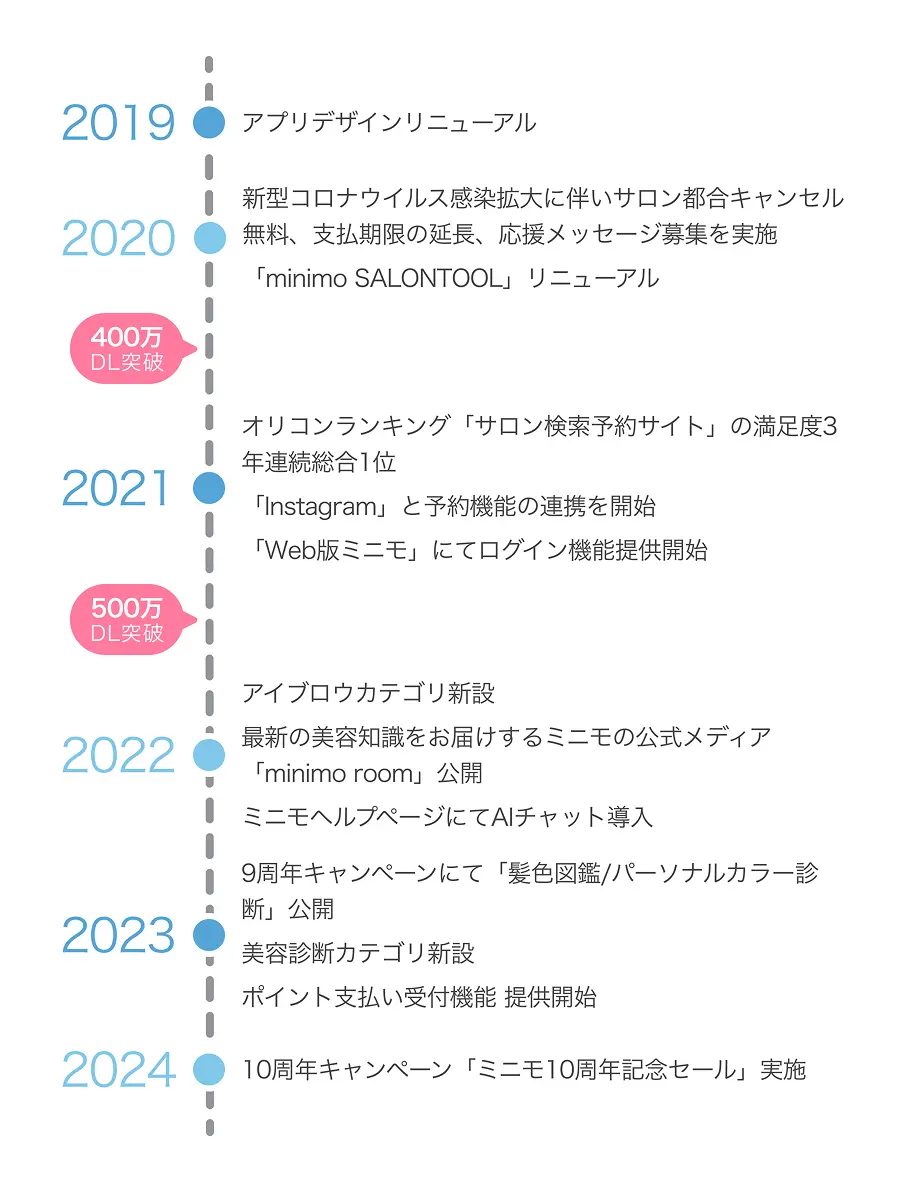 minimoの歴史(2019年〜2024年)。2019年:アプリデザインリニューアル。2020年:新型コロナウイルス感染拡大に伴いサロン都合キャンセル無料、支払期限の延長、応援メッセージ募集を実施。「minimo SALONTOOL」リニューアル。400万ダウンロード突破。2021年:オリコンランキング「サロン検索予約サイト」の満足度3年連続総合1位。「Instagram」と予約機能の連携を開始。「Web版ミニモ」にてログイン機能提供開始。500万ダウンロード突破。アイブロウカテゴリ新設。2022年:最新の美容知識をお届けするミニモの公式メディア「minimo room」公開。ミニモヘルプページにてAIチャット導入。9周年キャンペーンにて「髪色図鑑/パーソナルカラー診断」公開。2023年:美容診断カテゴリ新設。ポイント支払い機能提供開始。2024年:10周年キャンペーン「ミニモ10周年記念セール」実施。